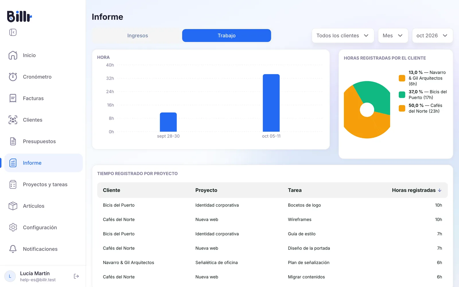 El Informe de trabajo de Billr, con las horas registradas por periodo, las horas por cliente y el tiempo por proyecto y tarea