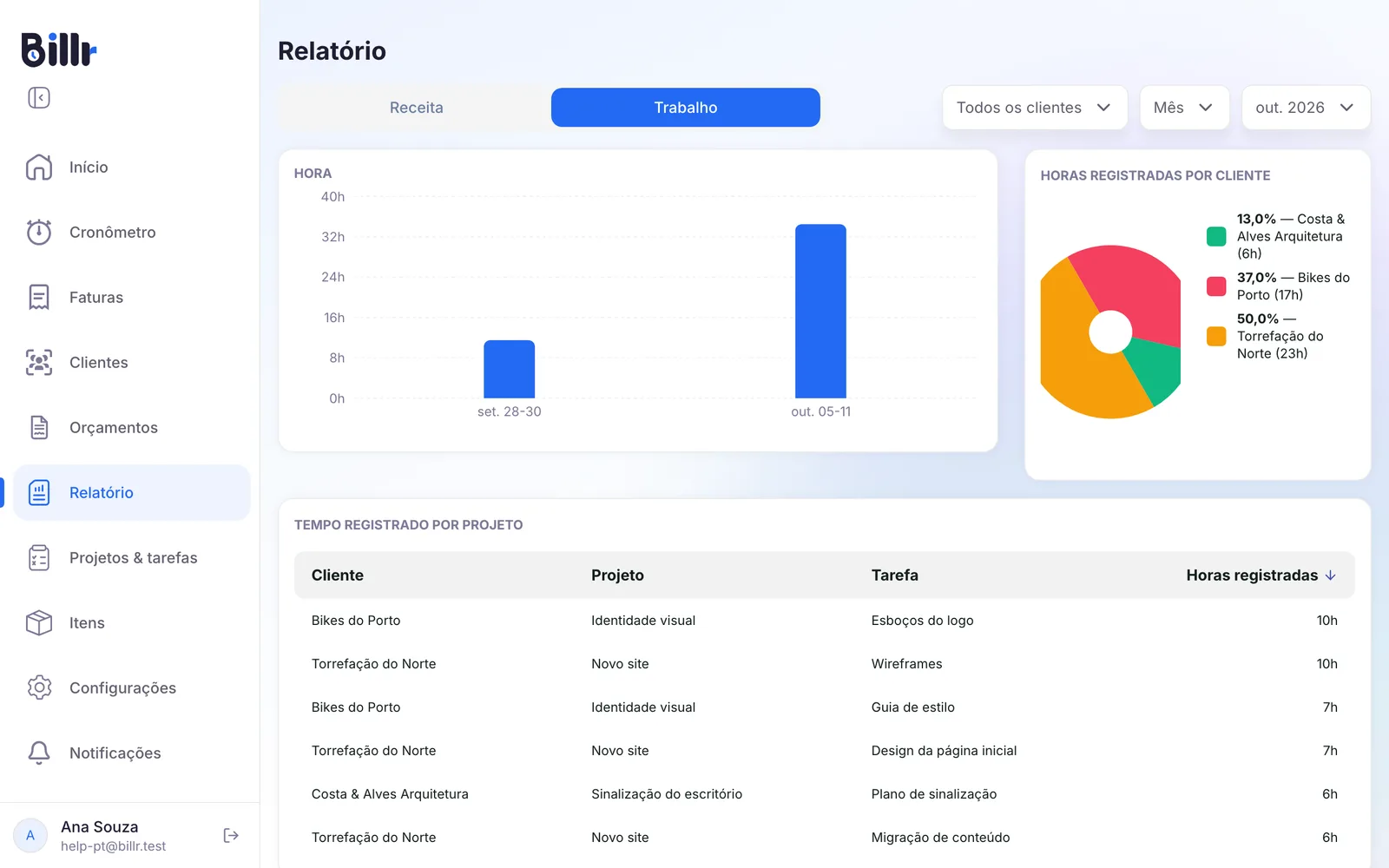 O Relatório de trabalho do Billr, com as horas registradas por período, as horas por cliente e o tempo por projeto e tarefa